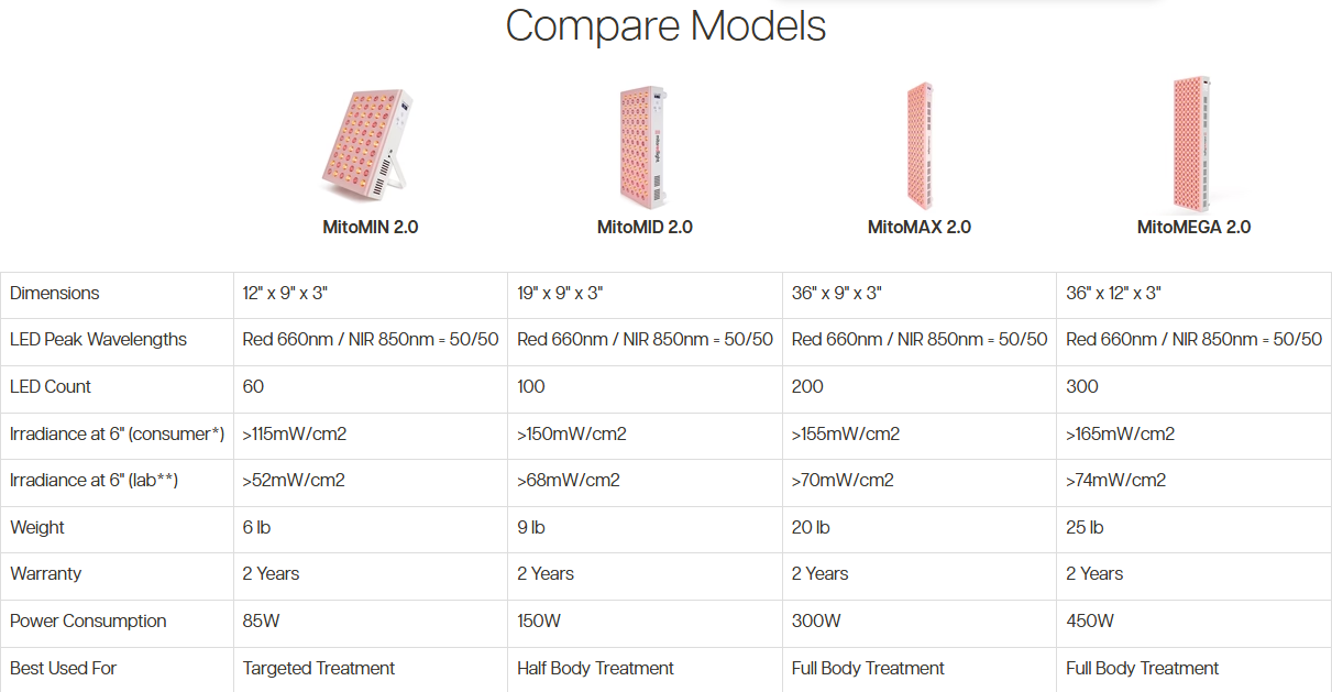 MitoMID 2.0 | Red Light Therapy Panel