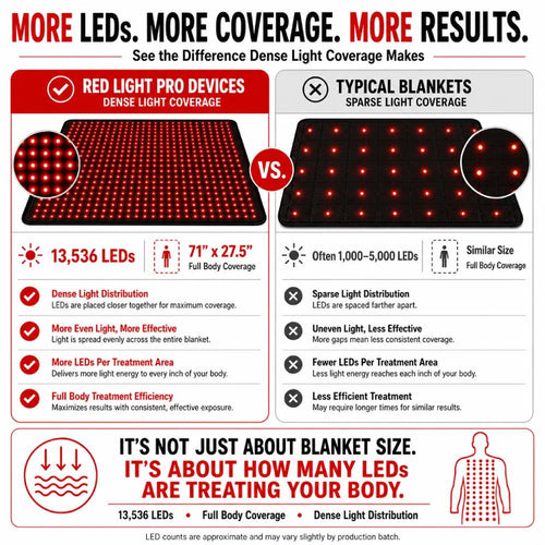 Comparison infographic showing the Red Light Pro Devices blanket with 13,536 densely arranged LEDs versus a typical blanket with fewer, more widely spaced LEDs