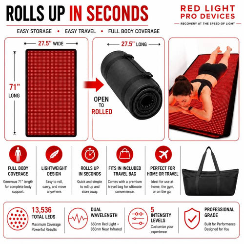 Roll-up Full Body Red Light Therapy Blanket infographic showing 71 by 27.5 inch dimensions, compact rolled storage, full-body use, travel bag, dual wavelengths, and five intensity levels
