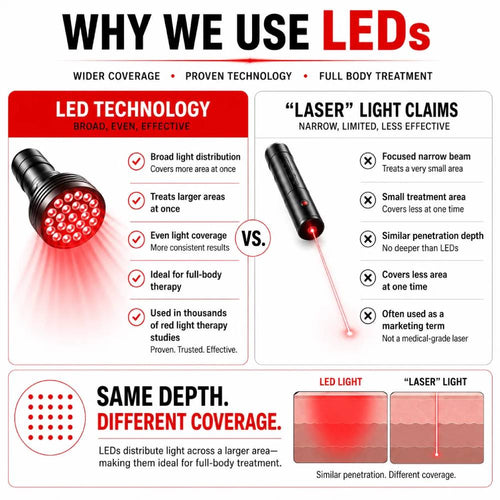 Infographic comparing broad LED light coverage with narrow focused laser-style light coverage