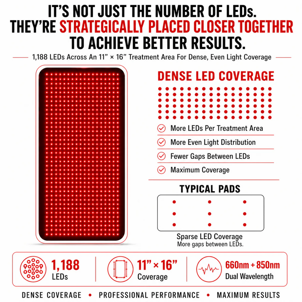 Red Light Therapy Mat with 1188 LEDs for Comprehensive Coverage by Red Light Pro Devices