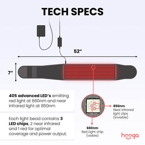 Hooga Red Light Therapy Belt featuring 405 triple chip LEDs with 660 nm red light and 850 nm near infrared light.