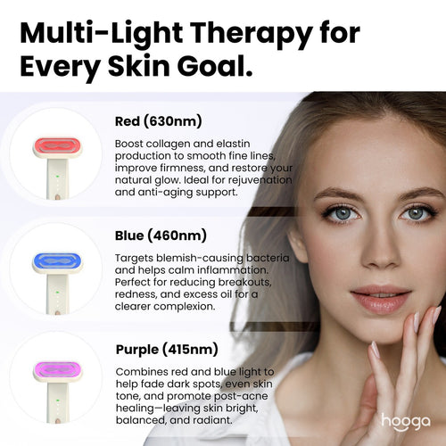 Three light therapy modes with red 630 nm, blue 460 nm, and purple 415 nm wavelengths