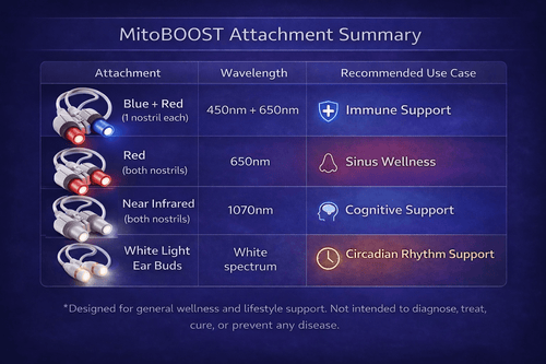 Targeted Photobiomodulation Device MitoBOOST Intranasal System for Sinus Health, Immune Support and Brain Health