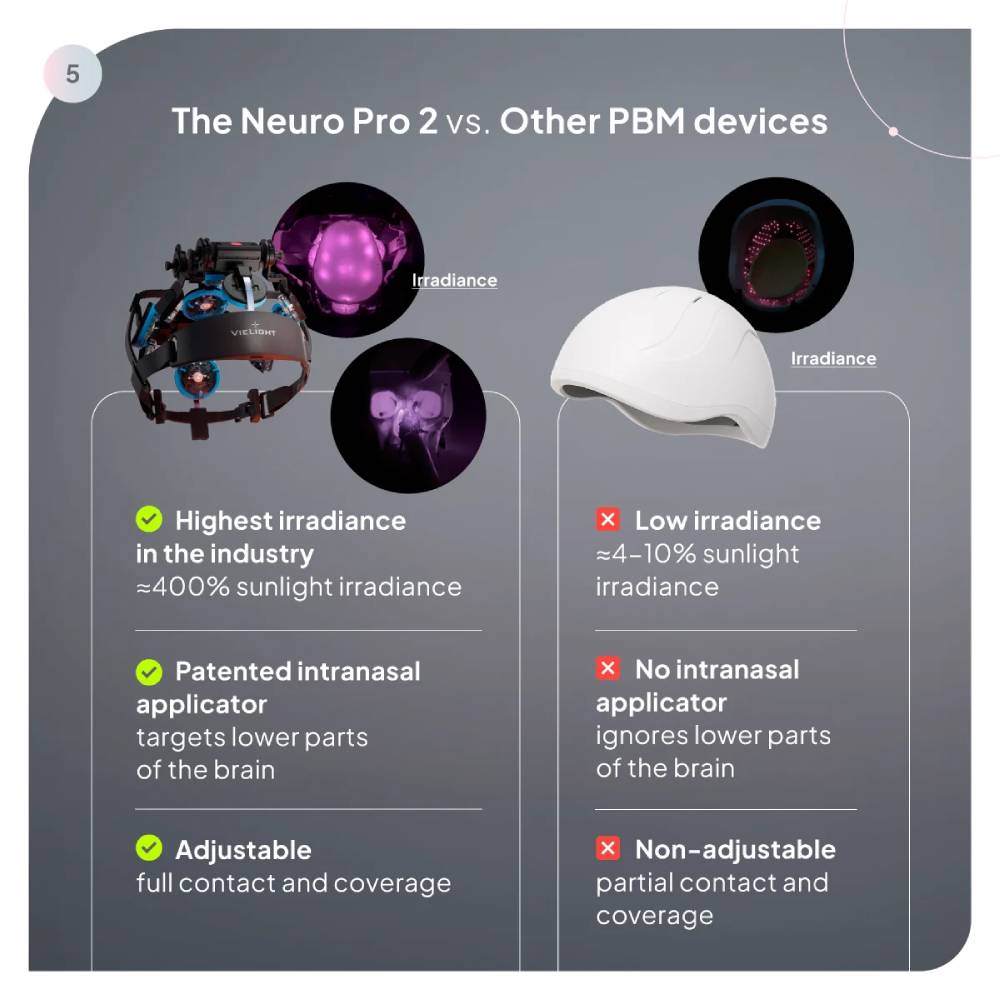 Comparison chart showing the Neuro Pro 2 versus standard PBM devices, highlighting its higher irradiance (400% sunlight) and patented intranasal applicator.