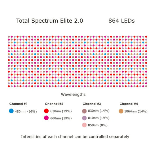 Red Light Therapy Panel with 864 LEDs and Adjustable Electric Stand, Total Spectrum Elite by RLT Home