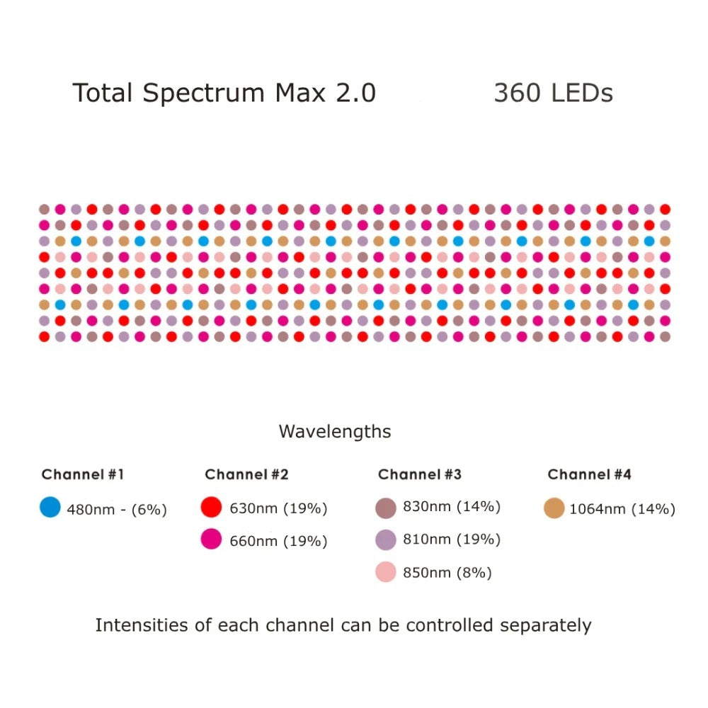 Red Light Therapy Panel with 360 LEDs, Total Spectrum Max by RLT Home