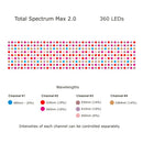 Red Light Therapy Panel with 360 LEDs, Total Spectrum Max by RLT Home
