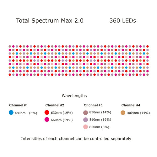 Red Light Therapy Panel with 360 LEDs, Total Spectrum Max by RLT Home