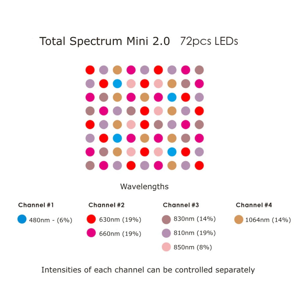 Red Light Therapy Panel Total Spectrum Mini by RLT Home