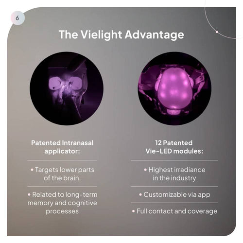 Summary infographic of the Vielight Advantage, focusing on the 12 patented Vie-LED modules and the intranasal applicator for long-term memory and cognitive support.
